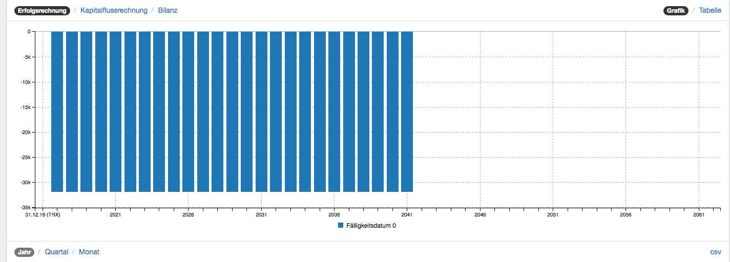 Lineare Abschreibung