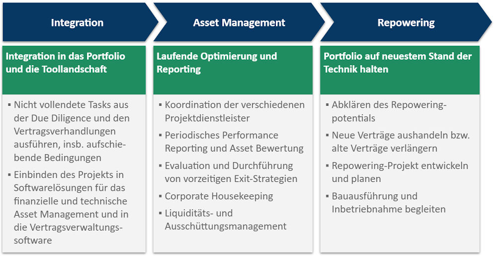 Der Prozess für Investments in Erneuerbare von der Integration bis zum Repowering