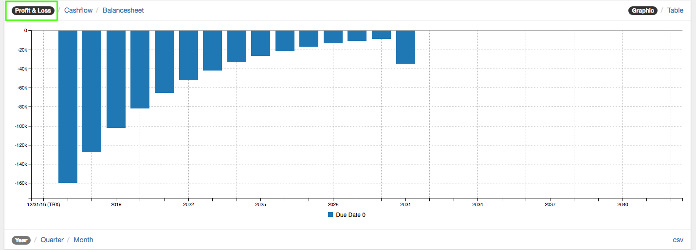 Degressive Abschreibung