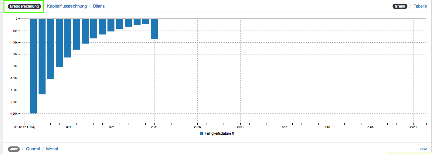 Degressive Abschreibung