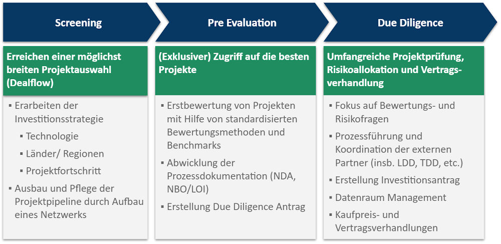 Der Prozess für Investments in Erneuerbare vom Screening bis zur Due Diligence