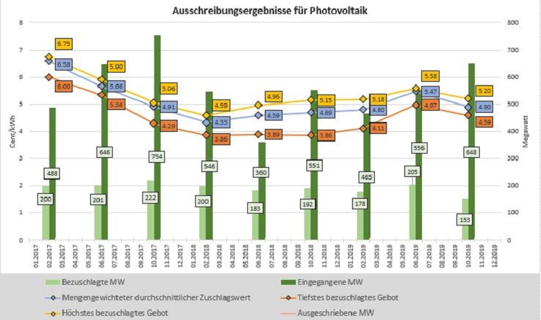 Zeitverlauf der Ausschreibungsergebnisse für Solaranlagen in Deutschland