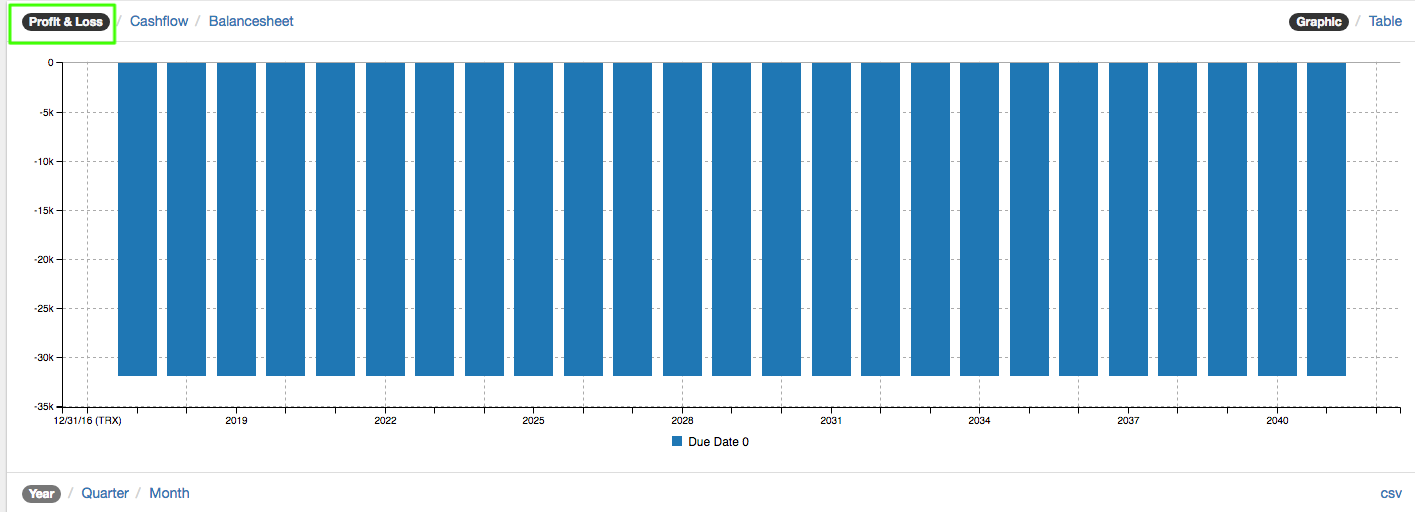 Lineare Abschreibung