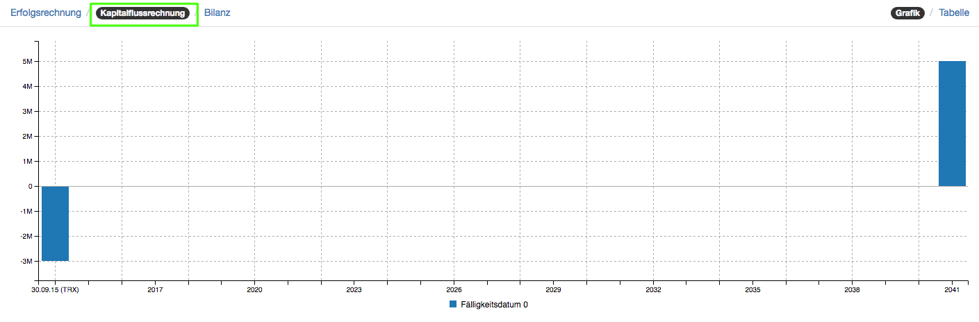 Kapitalflussrechnung