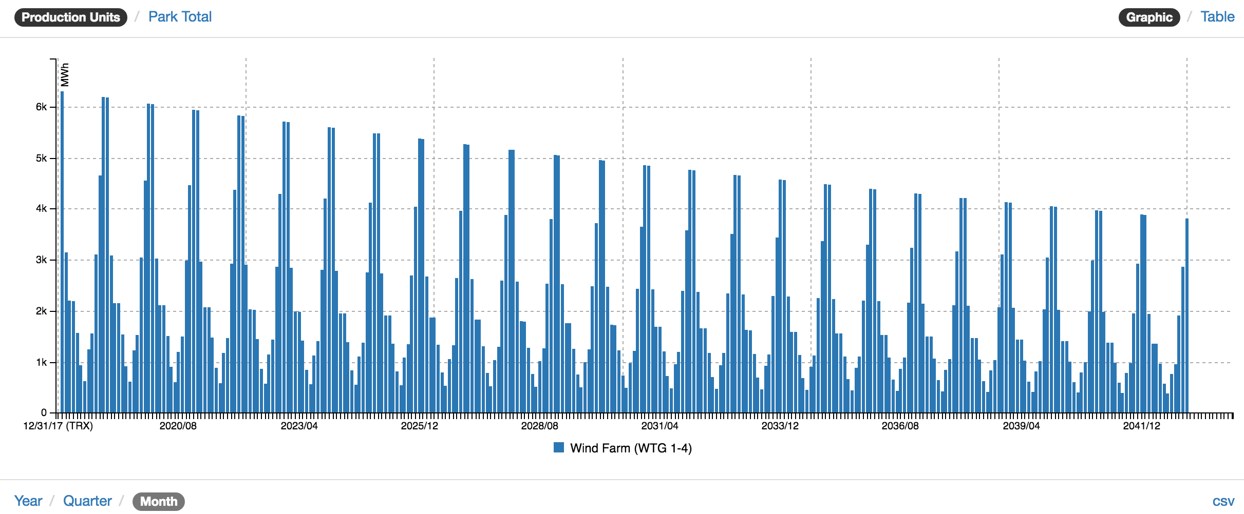 monthly distribution