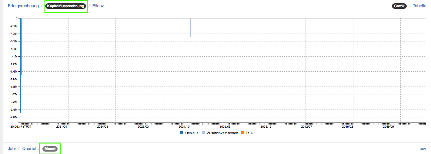 Kapitalflussrechnung