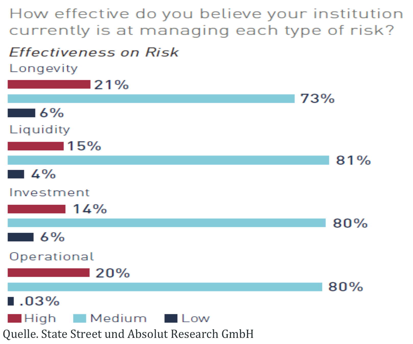 Effectiveness against risk