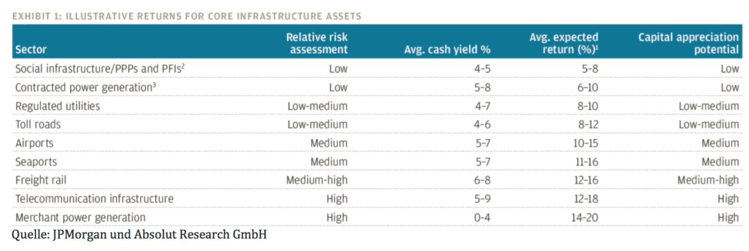 Illustrative returns for core infrastructure assets