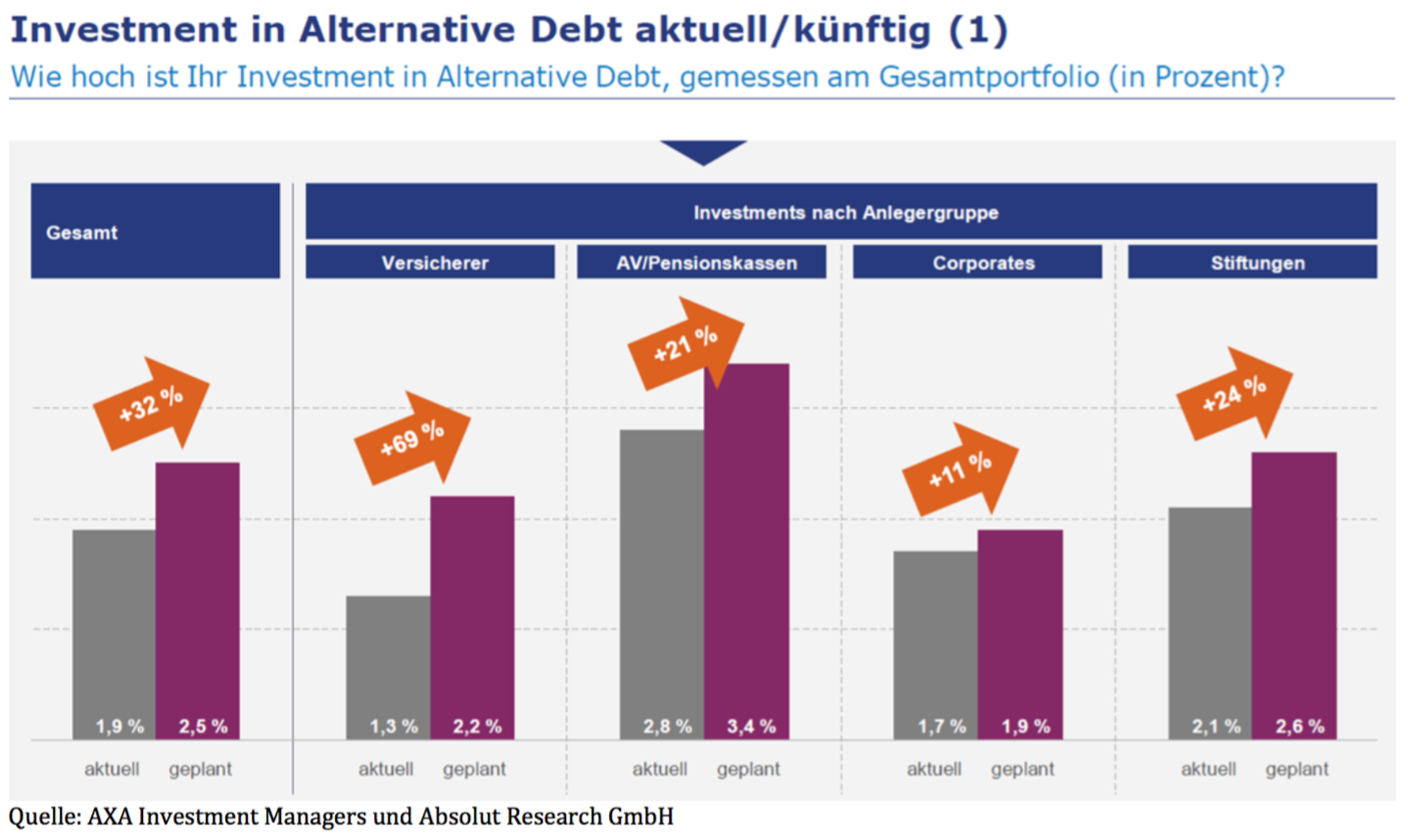 Investment in Alternative Debt aktuell/künftig (1)