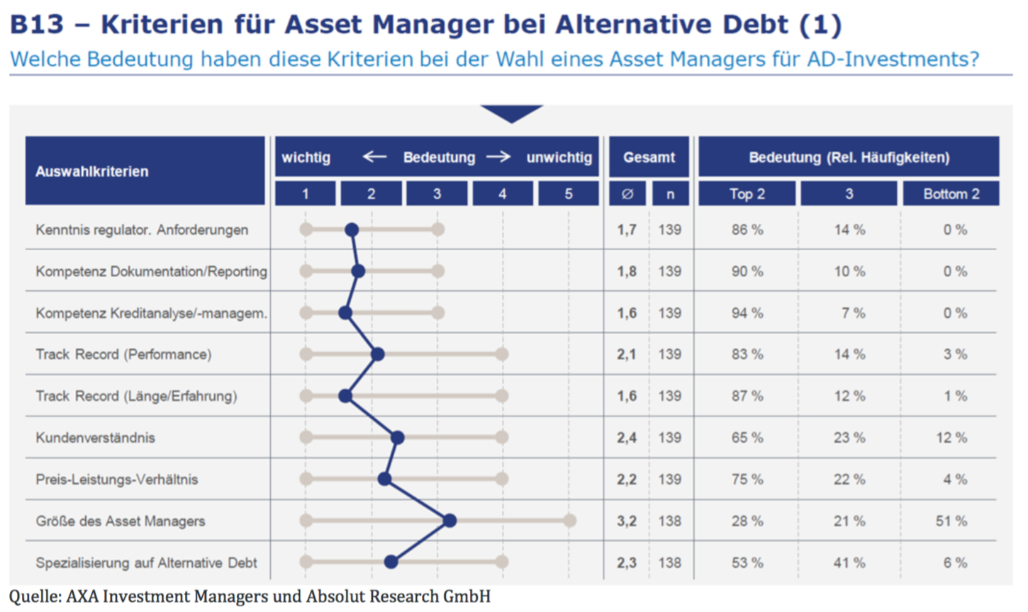 Kriterien für Asset Manager bei Alternative Debt (1)