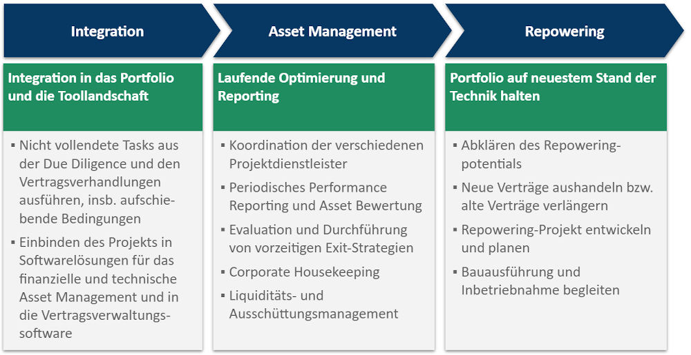 Der Prozess für Investments in Erneuerbare von der Integration bis zum Repowering