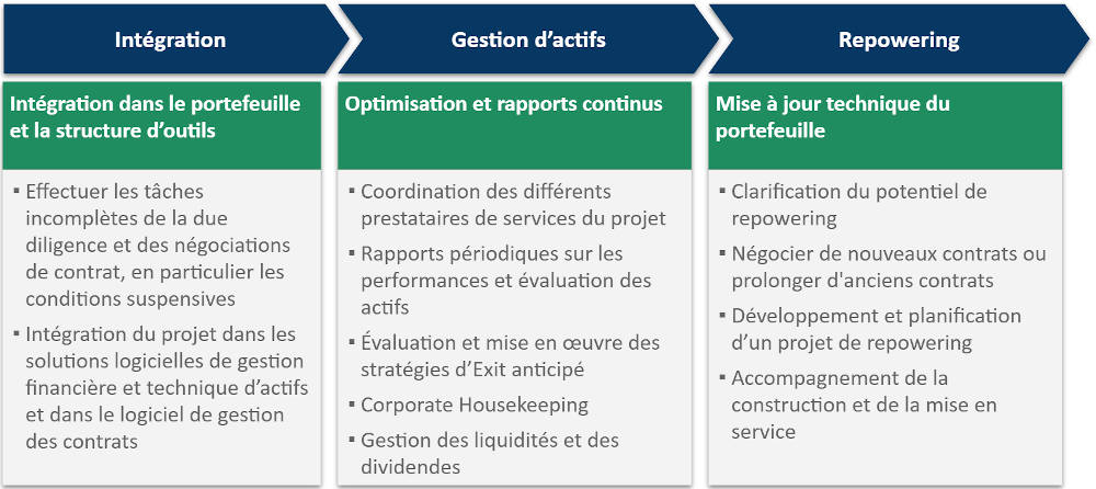 Processus d'investissement : intégration, gestion d'actifs, repowering