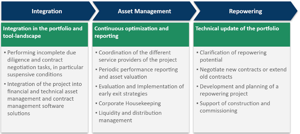 The renewable energy investment process: integration, asset management, repowering