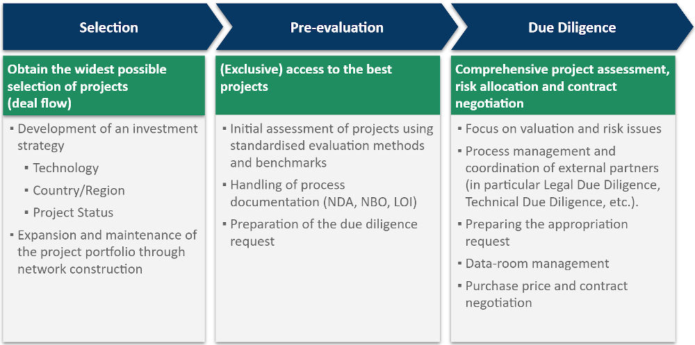 The renewable energy investment process: selection, pre-evaluation and due diligence