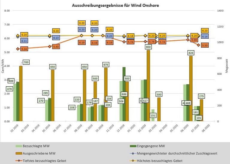 Chart der historischen Ausschreibungsergebnisse für Windenergieanlagen an Land in Deutschland