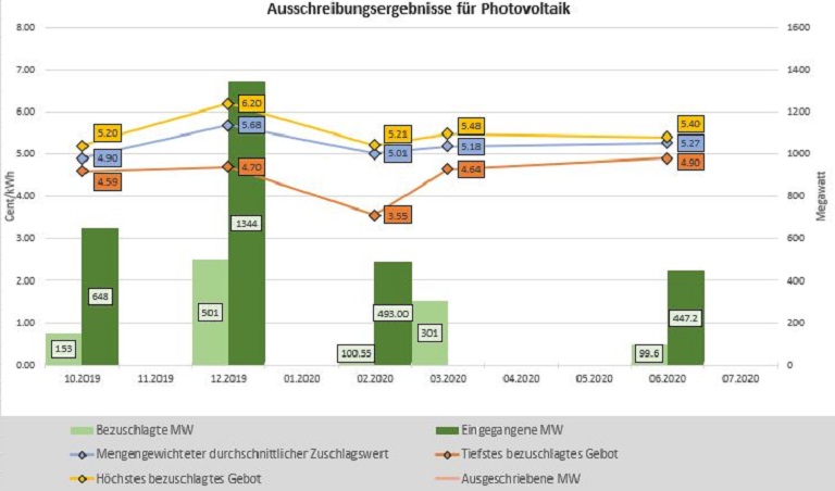 Zeitverlauf der Ausschreibungsergebnisse für Solaranlagen in Deutschland