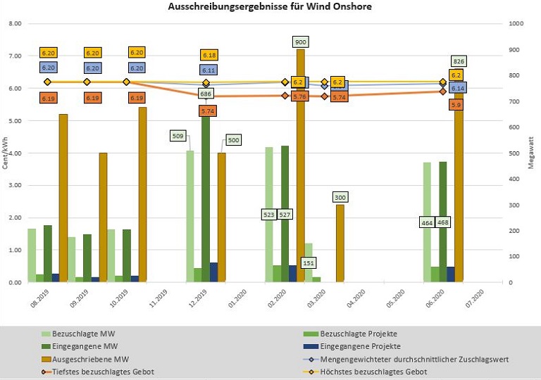 Chart der historischen Ausschreibungsergebnisse für Windenergieanlagen an Land in Deutschland