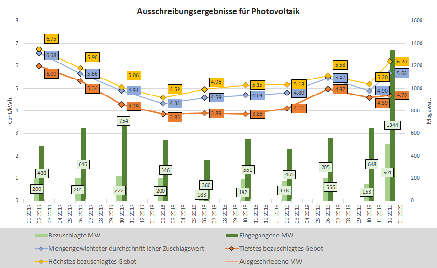 Chart der historischen Ausschreibungsergebnisse für Solaranlagen in Deutschland mit Stand Dezember 2019