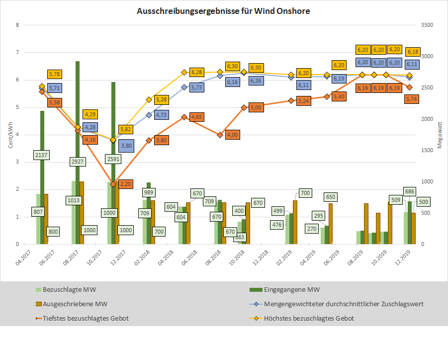 Chart der historischen Ausschreibungsergebnisse für Windenergieanlagen an Land in Deutschland