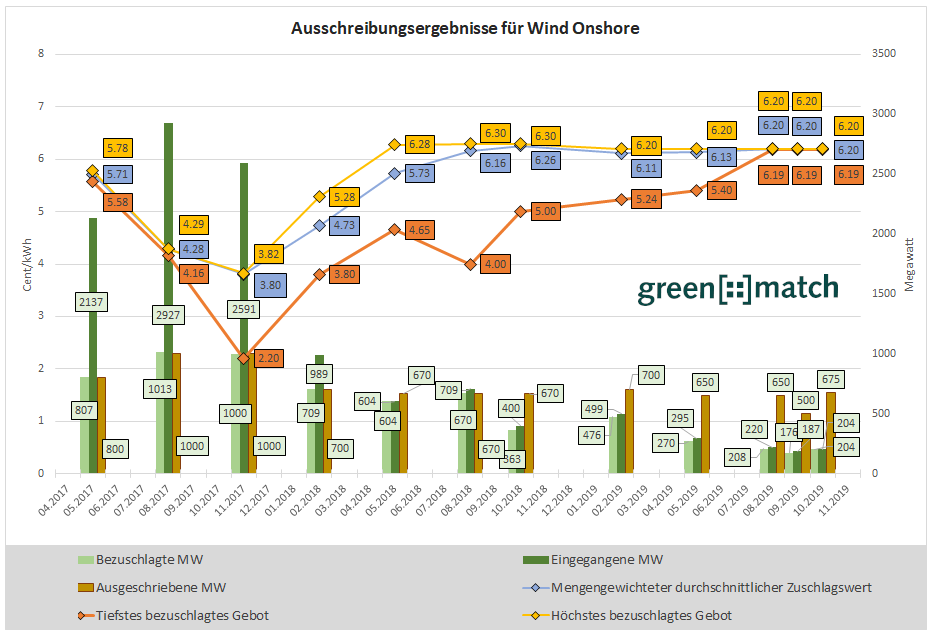 Chart der historischen Ausschreibungsergebnisse für Windenergieanlagen an Land in Deutschland