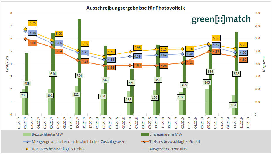 Chart der historischen Ausschreibungsergebnisse für Solaranlagen in Deutschland mit Stand Oktober 2019
