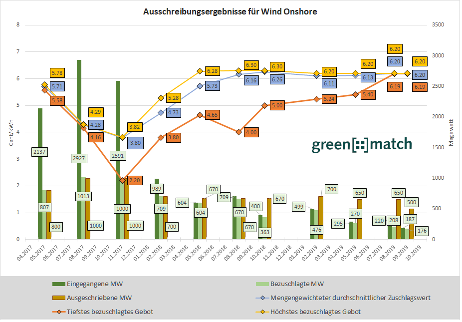 Grafik der Ausschreibung für Wind Onshore in Deutschland vom 01. September 2019
