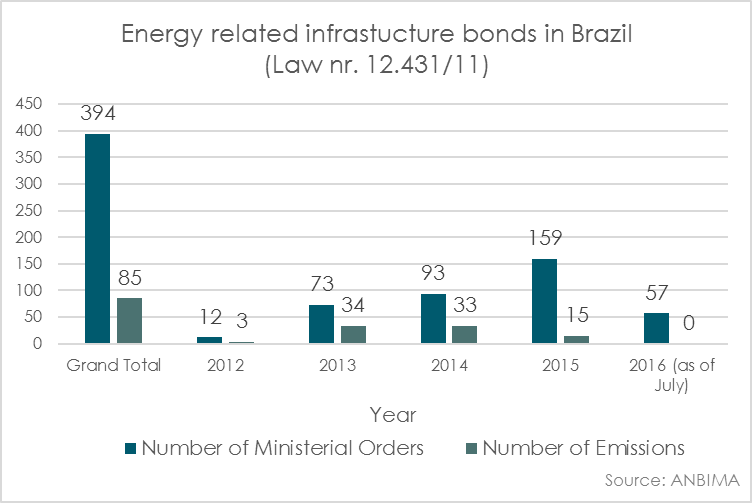 Energy related infrastructure bonds in Brazil