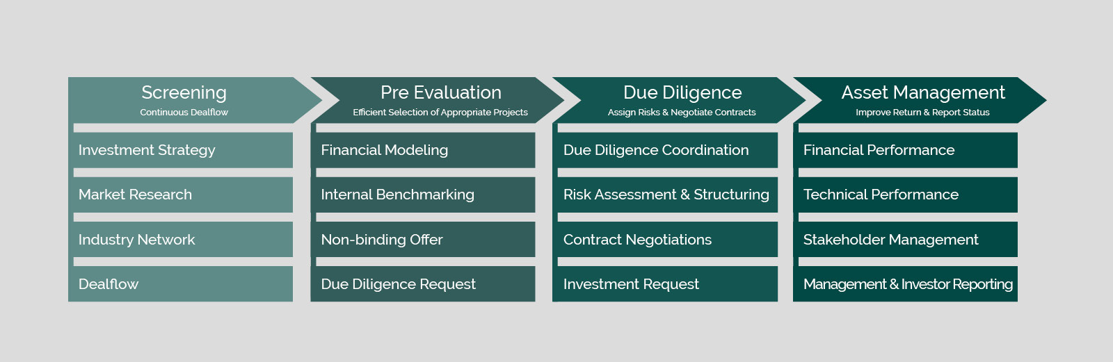 Investment Management Process of Renewables