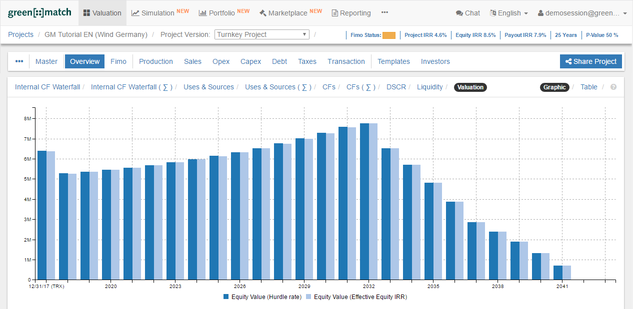 Valuation graph