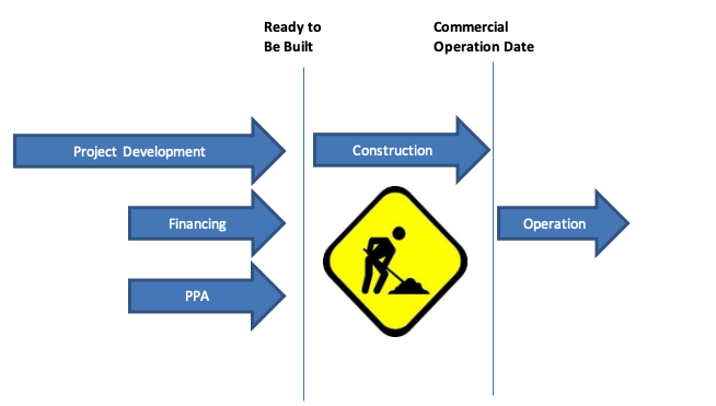 ablauf Photovoltaic Projekt