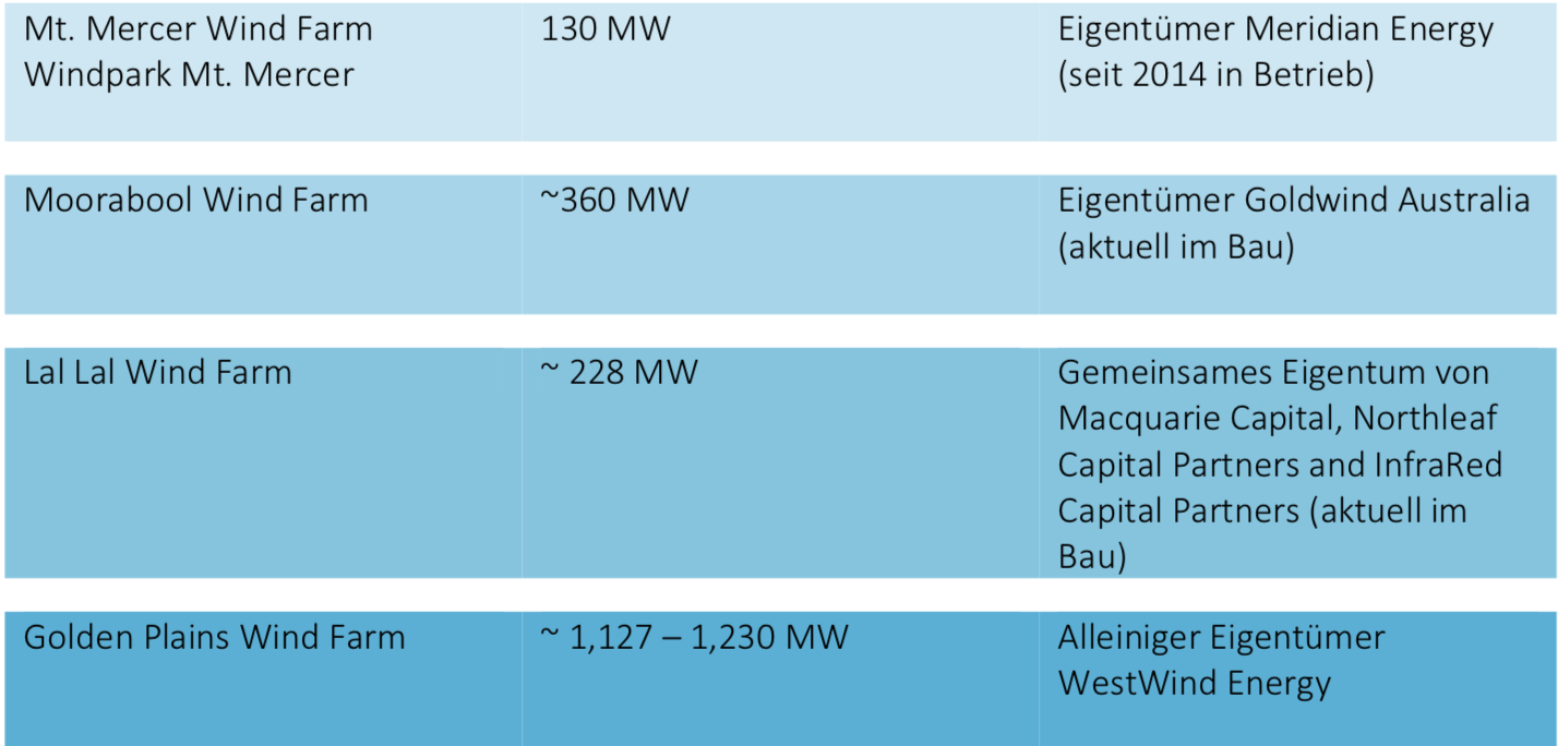 Overview windpark Victoria