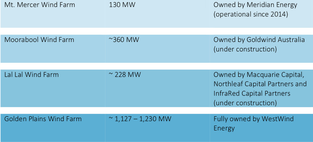 Overview windpark Victoria