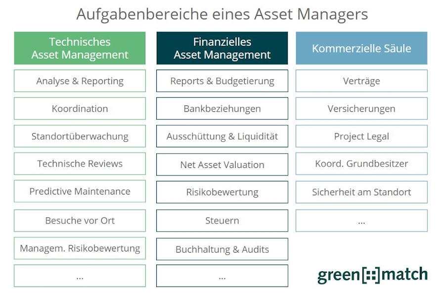 Aufgaben eines Asset Managers für erneuerbare Energien