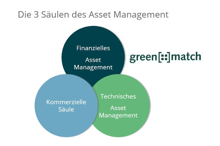 Die 3 Säulen des Asset Managements: Finanzielles und technisches Asset Management sowie kommerzielle Säule