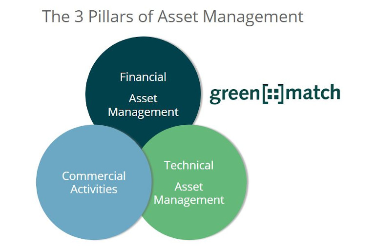 The 3 Pillars of Asset Management: Financial Asset Management, Technical Asset Management and Commercial Activities