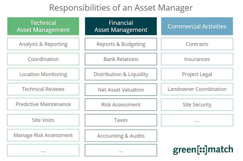 Tasks of an Asset Manager