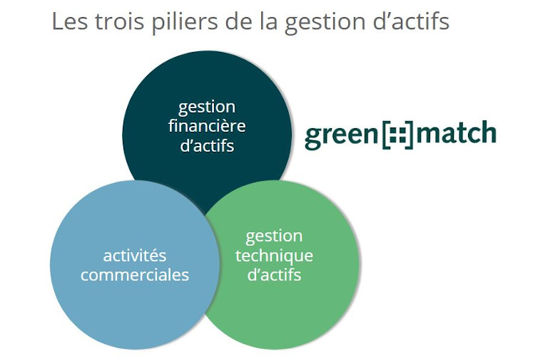 Les 3 piliers de la gestion d'actifs: gestion financière d'actifs, gestion technique d'actifs, activités commerciales