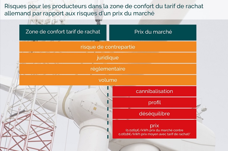 risques dans le négoce d?électricité