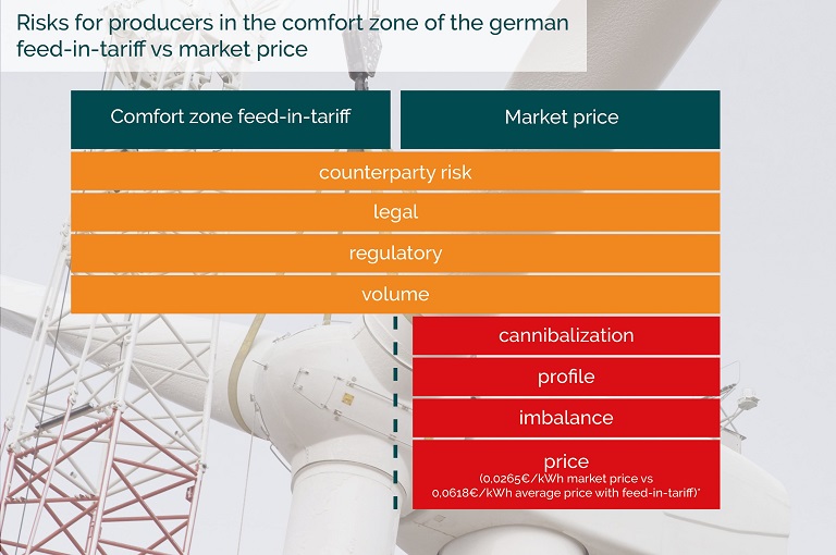 risks of electricity trading