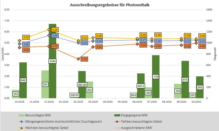 Chart der historischen Ausschreibungsergebnisse für Solaranlagen in Deutschland