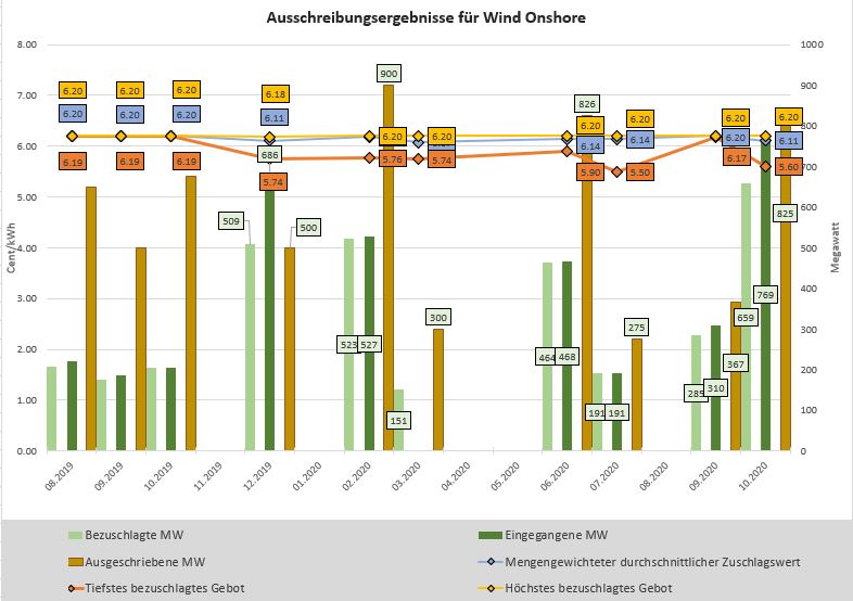 Chart der historischen Ausschreibungsergebnisse für Windenergieanlagen an Land in Deutschland