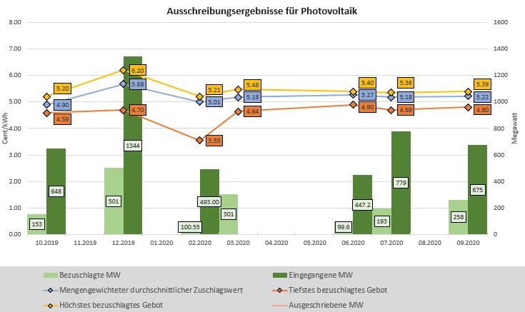 Chart der historischen Ausschreibungsergebnisse für Solaranlagen in Deutschland