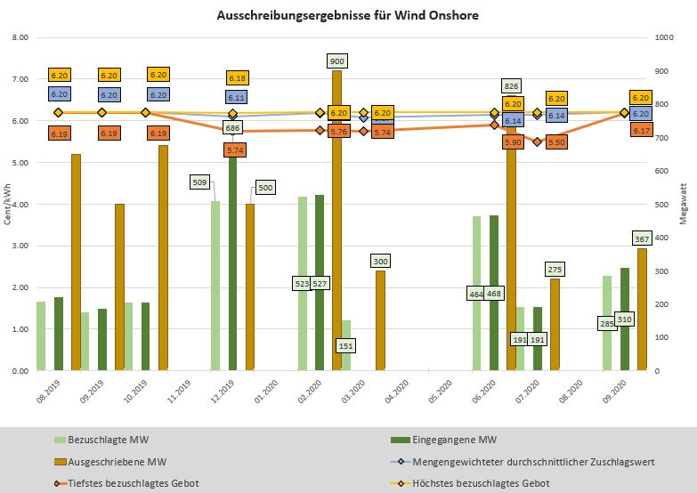 Chart der historischen Ausschreibungsergebnisse für Windenergieanlagen an Land in Deutschland